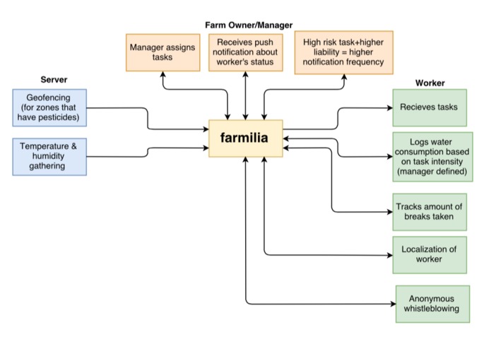 farmilia – screenshot 1