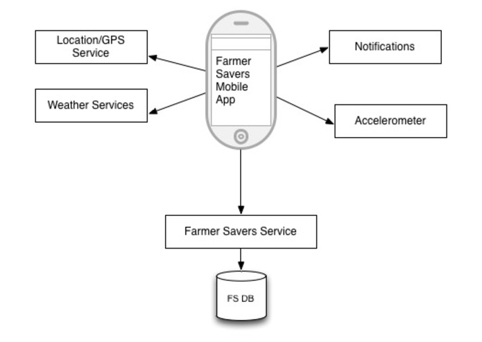 Farmer Savers – screenshot 1