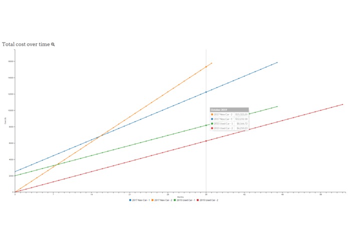 Auto Loan Calculator – screenshot 2
