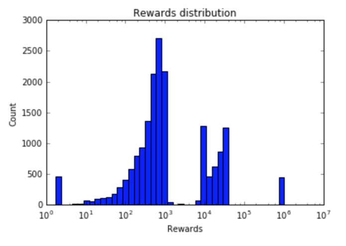 Spending pattern of Capital One customers – screenshot 3