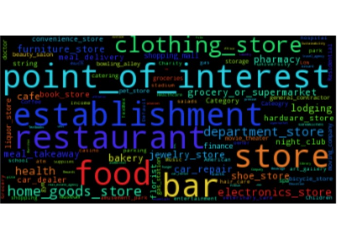 Spending pattern of Capital One customers – screenshot 4