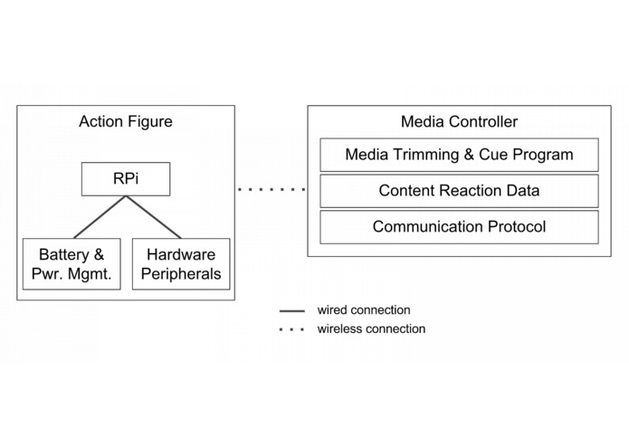Content Reactive Humanoid Toy Figures – screenshot 1