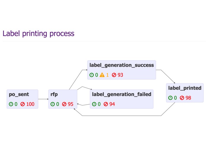 Business process monitor – screenshot 1