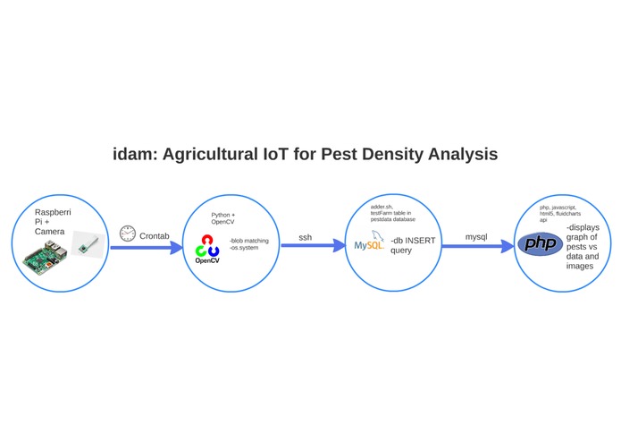 idam: Automating IPM, by Jacob Beckerman & Nikil Ragav – screenshot 1