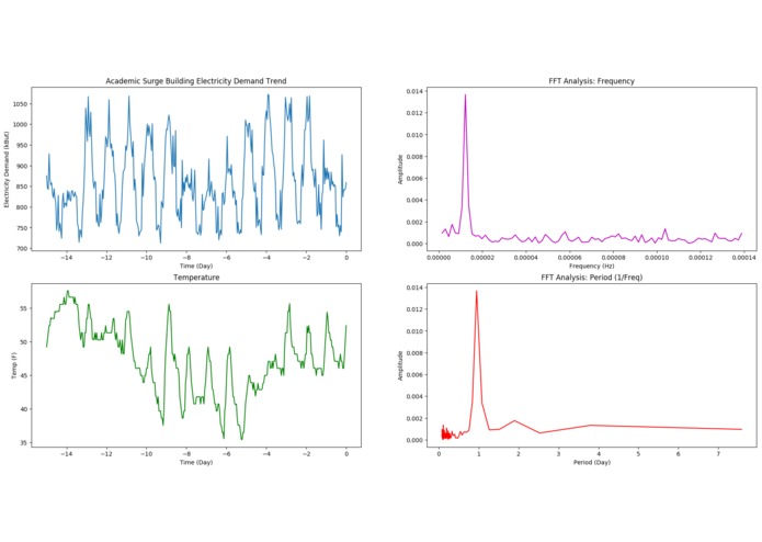 power-surge-an-analytic-view-on-uc-davis-power-usage-devpost