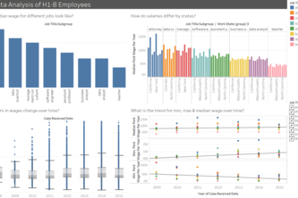 H1-B employee salary data analysis