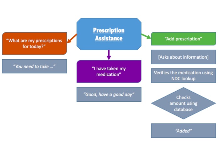 Prescription Assistance – screenshot 1