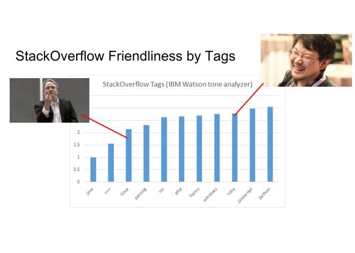What is most toxic community on StackOverflow? (21 A) – screenshot 4