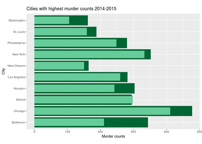 Increasing Murder Counts in Cities Between 2014-2015" – screenshot 1
