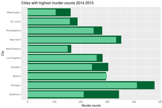 Increasing Murder Counts in Cities Between 2014-2015"