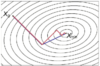 Conjugate gradient method parallel implementation