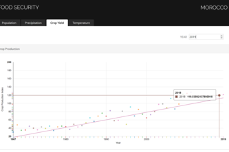 Predict My Crop Production