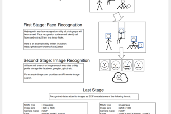 A Tool for Adding Face Recognation Metadata to Images