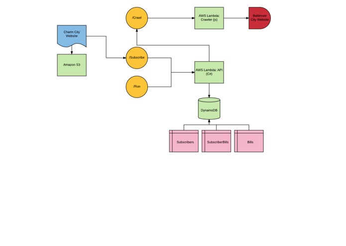 Charm City Water Biller – screenshot 3