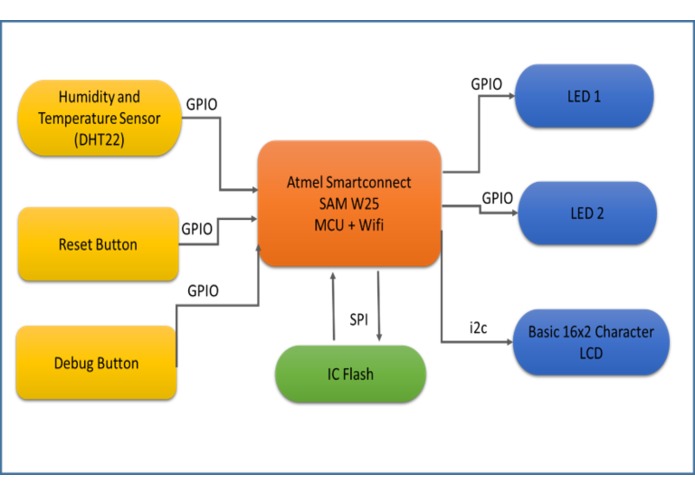  IOT Weather Station – screenshot 2