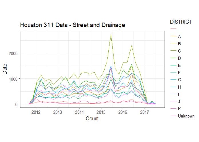 Predictive Analytics for Smarter Houston City Services – screenshot 2