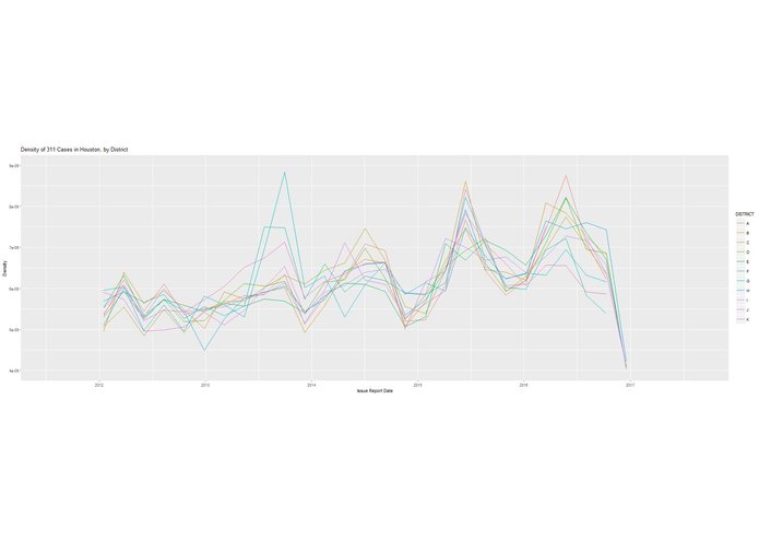 Predictive Analytics for Smarter Houston City Services – screenshot 3