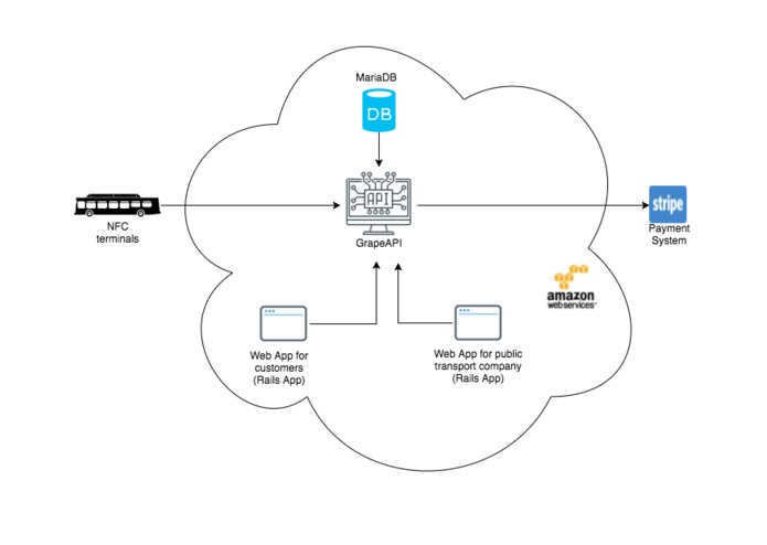 Cloud European Ticketing System – screenshot 1