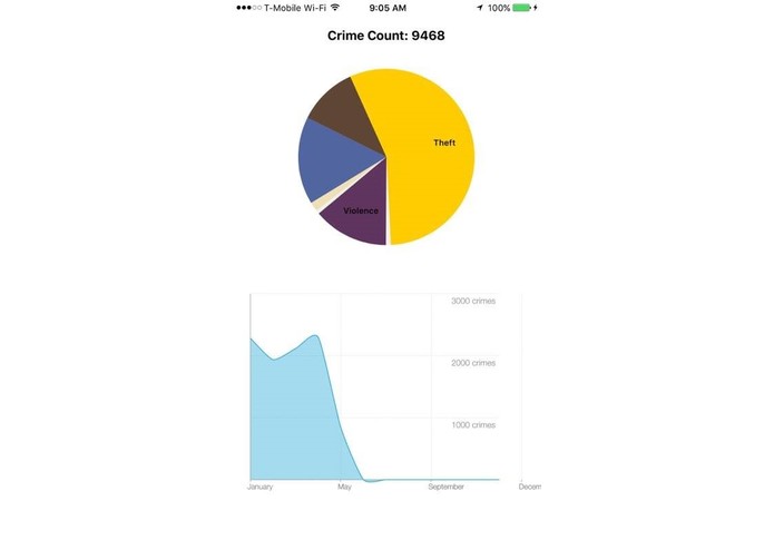 Caveat: CodeDay Chicago – screenshot 3