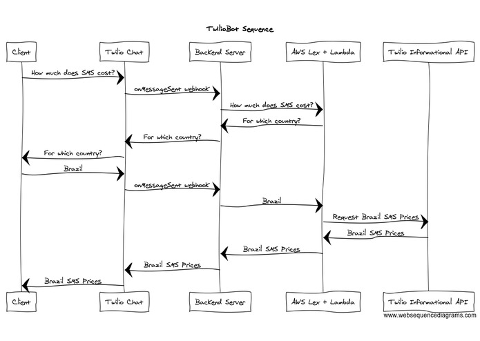TwilioBot – screenshot 1