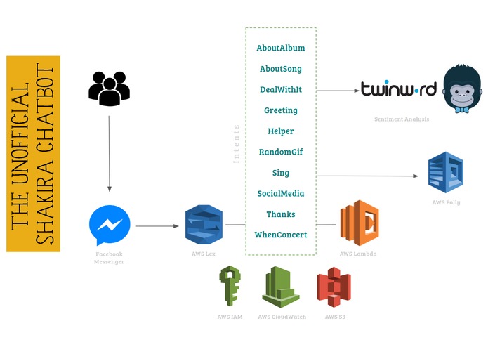 The Unofficial Shakira Chatbot – screenshot 1