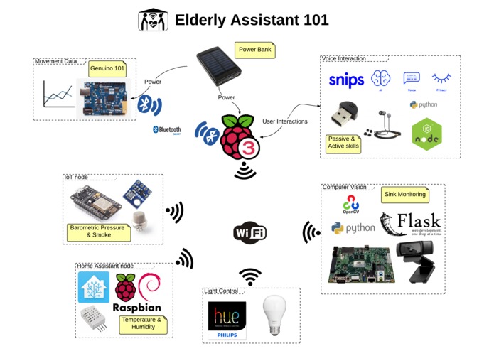 Elderly Assistant 101 – screenshot 1