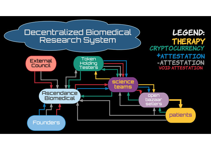 Ascendance: Decentralized Biomedical Research Paradigm – screenshot 2