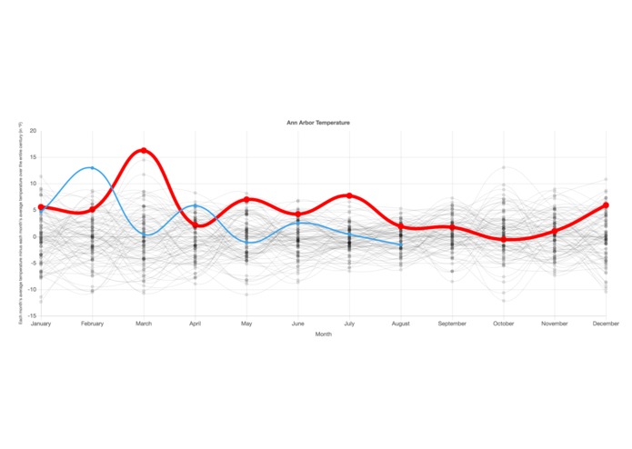 Temperature Analysis - Global Warming – screenshot 1
