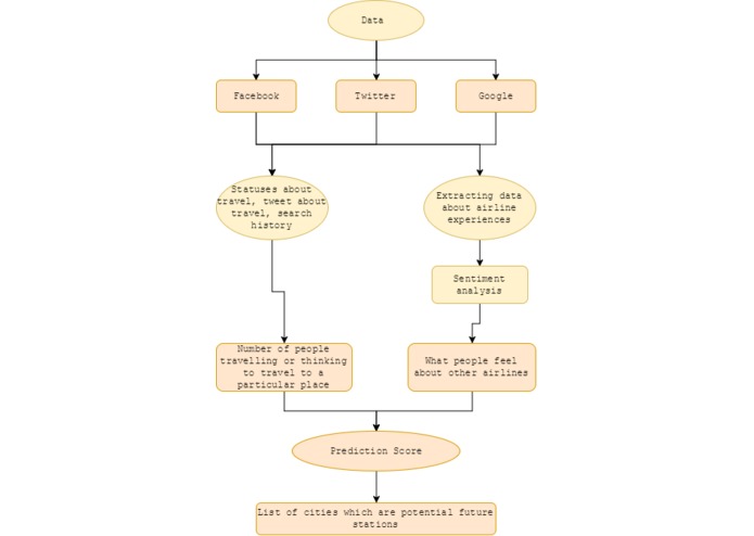 FIND SITES FOR NEW AIRLINE STATION USING SOCIAL MEDIA – screenshot 3