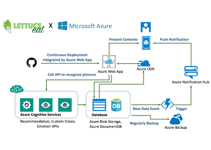 LettuceEat – screenshot 1