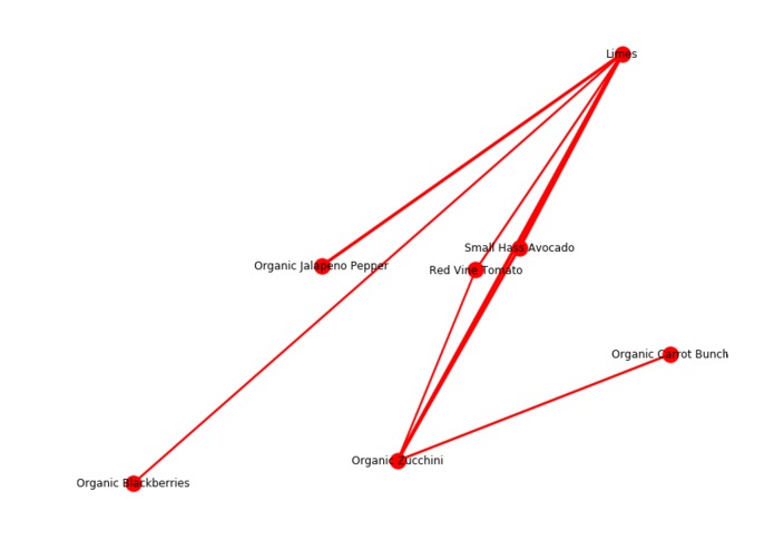 Retail Exploratory Analysis – screenshot 2