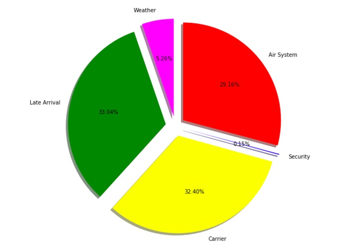 Airline Delays Visualization – screenshot 2