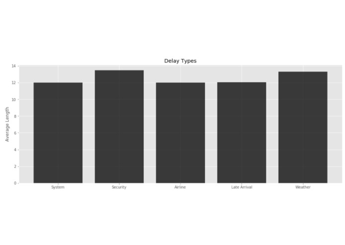 Airline Delays Visualization – screenshot 3
