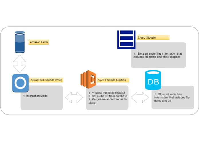 Alexa skill, Sounds What – screenshot 1