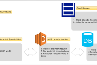 Alexa skill, Sounds What
