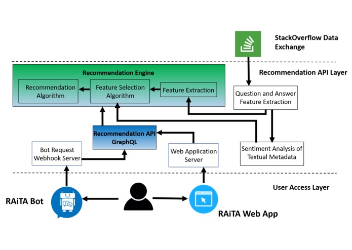 RAiTA Bot – screenshot 1