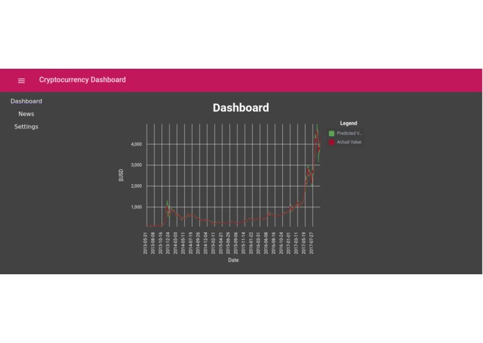 Cryptocurrency Forecasting Dashboard – screenshot 1