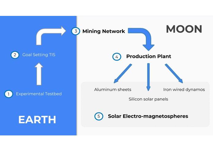 Mass Production of Radiation Shields In Situ – screenshot 1
