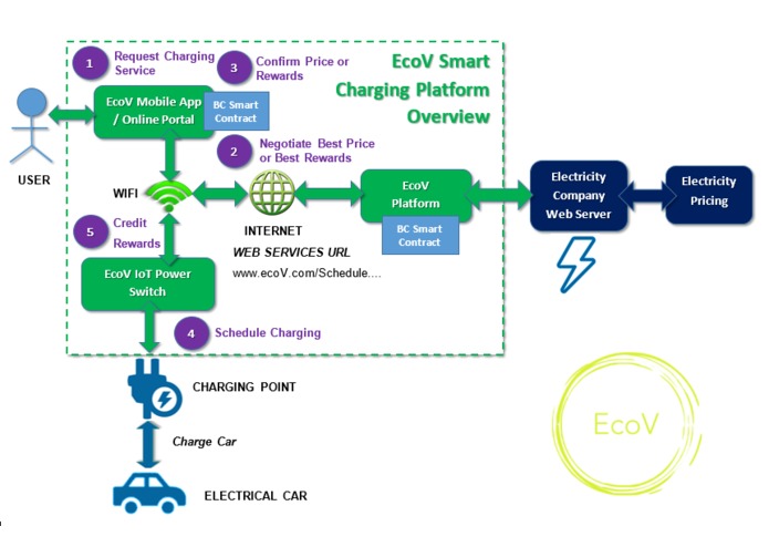 EcoV – screenshot 2
