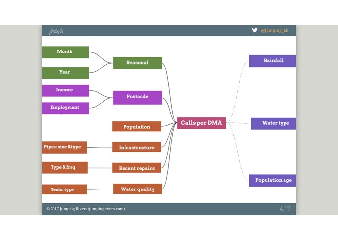 Jumping Rivers Predictive Analytics Water Hack – screenshot 2