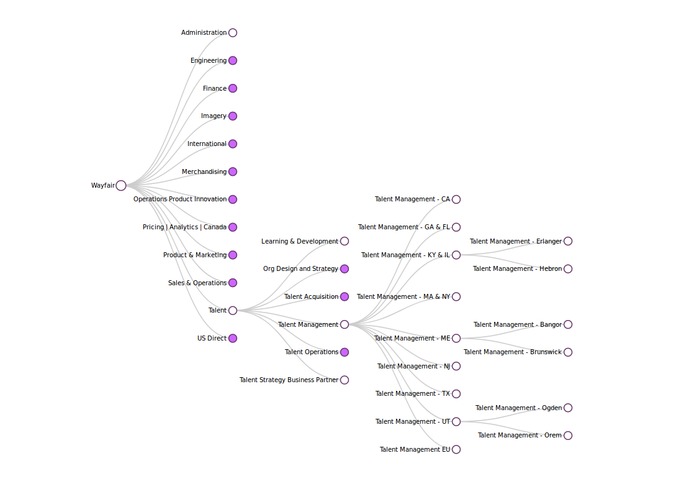 Understanding Our Org – screenshot 2