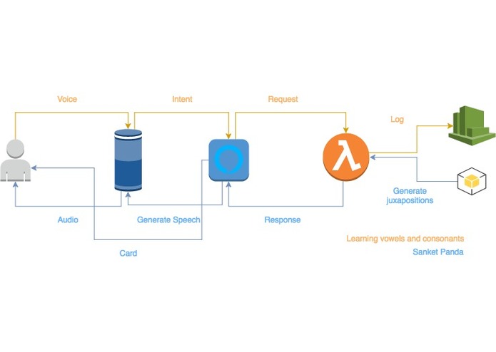 Identifying Vowels and Consonants by Comparisons – screenshot 1