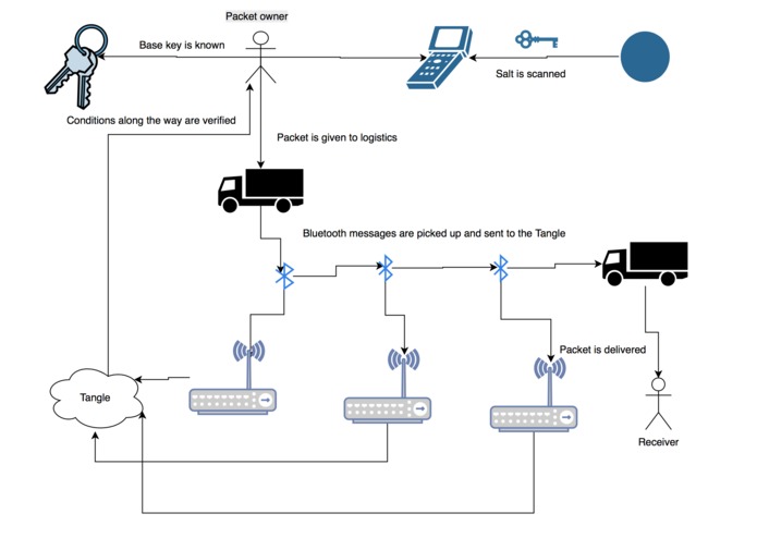 Storing encrypted sensor data to the IOTA Tangle. – screenshot 1