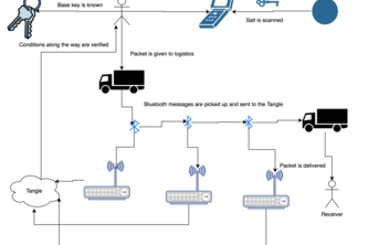 Storing encrypted sensor data to the IOTA Tangle.