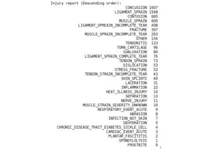 Sports Injury Data Analysis – screenshot 4