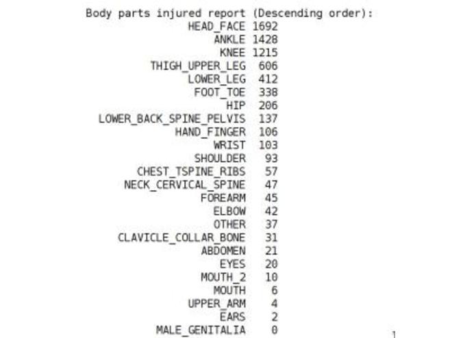 Sports Injury Data Analysis – screenshot 5