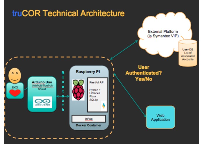 truCOR-bioauthentication – screenshot 6