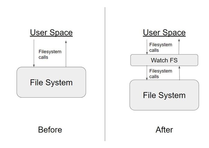 WatchFS – screenshot 3