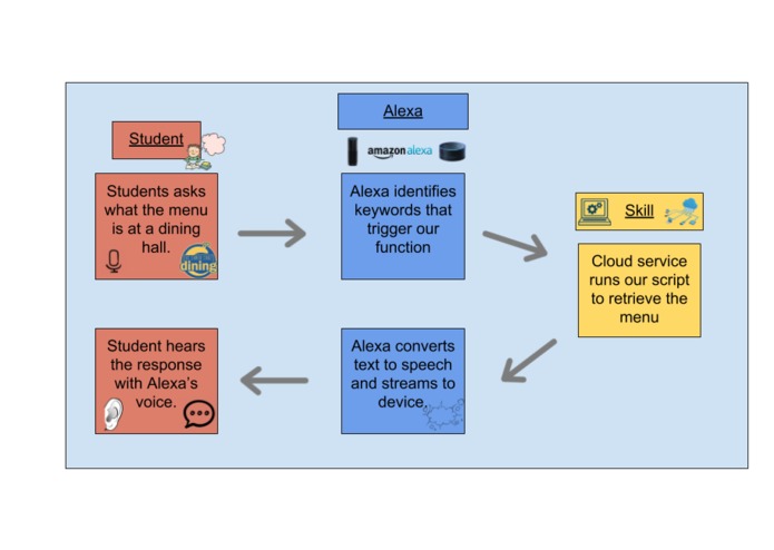 Alexa Skill - UCSC Dining Hall Menu  – screenshot 1