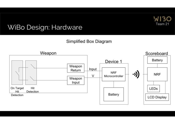 Team 21: WiBo – screenshot 5